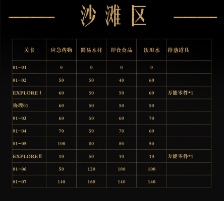未定事件薄地块调查攻略 地块调查掉落道具一览