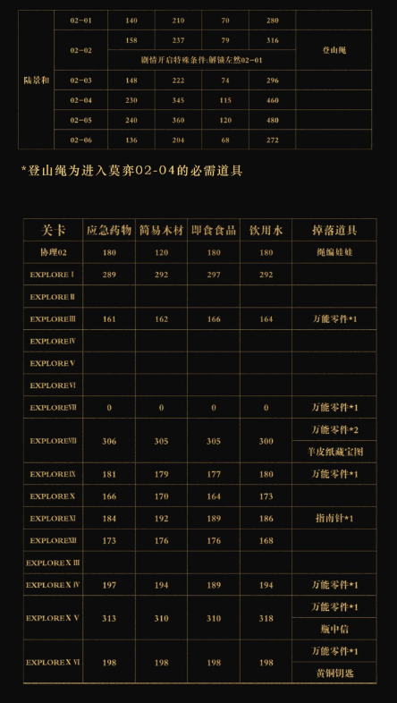 未定事件薄地块调查攻略 地块调查掉落道具一览