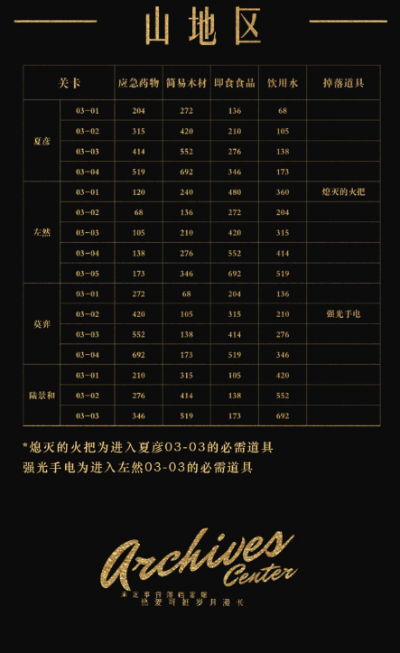 未定事件薄地块调查攻略 地块调查掉落道具一览