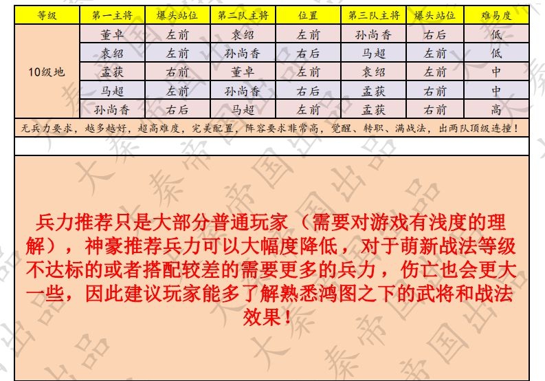 鸿图之下十级地站位强度怎么样 十级地战法强度分享