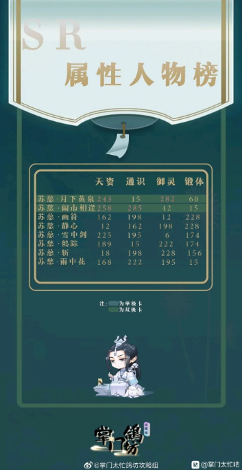 掌门太忙SR人物汇总 SR属性人物榜