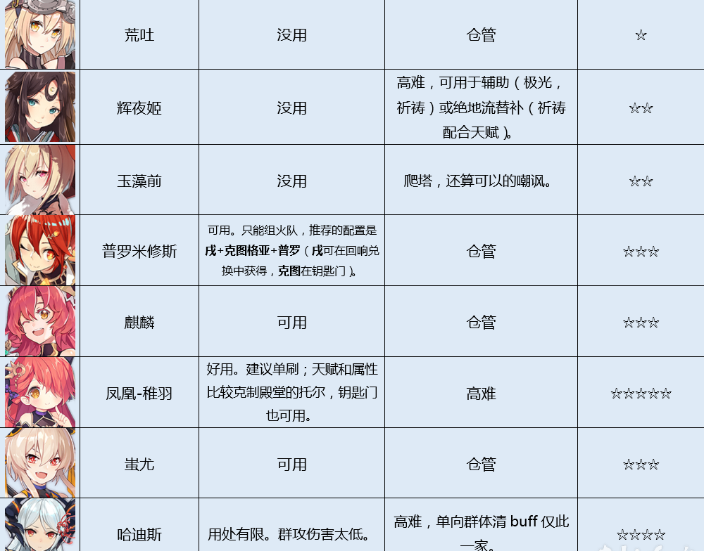 方舟指令常驻誓灵分析 常驻誓灵推荐