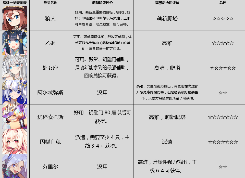 方舟指令常驻誓灵分析 常驻誓灵推荐