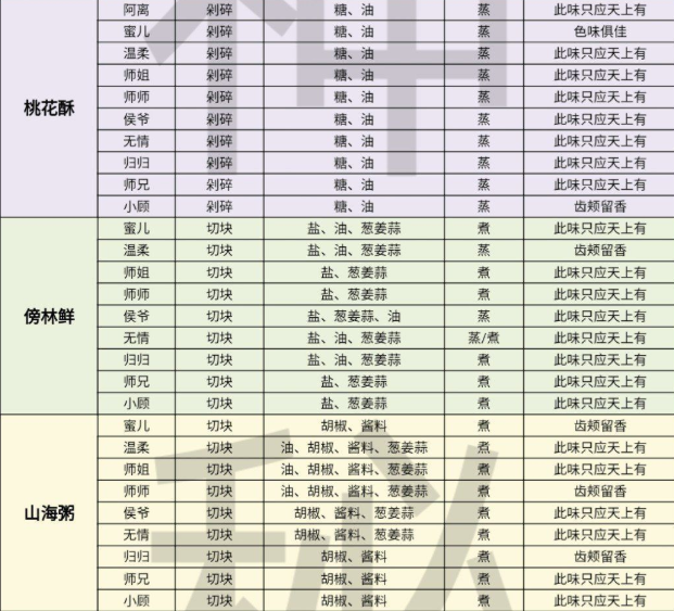 遇见逆水寒庄园菜谱攻略 菜品合成详情