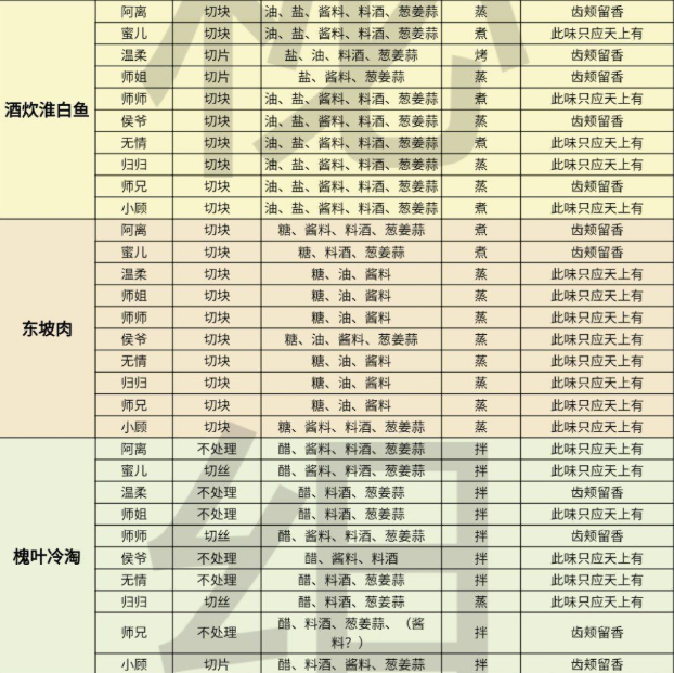 遇见逆水寒庄园菜谱攻略 菜品合成详情