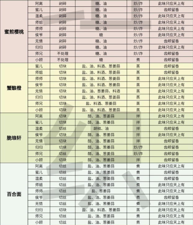 遇见逆水寒庄园菜谱攻略 菜品合成详情