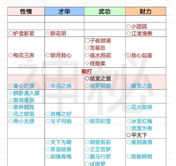 遇见逆水寒养卡攻略 全类型卡牌培养推荐