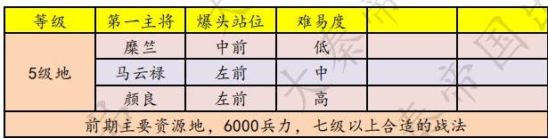 鸿图之下五级地站位是什么 五级地站位一览