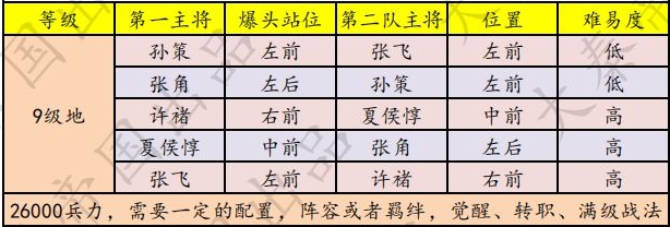 鸿图之下九级地站位是什么样 九级地站位及配置详解