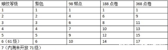 天刀手游琅纹预算规划 琅纹花费计算