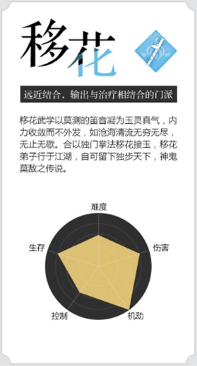 天涯明月刀手游移花厉害吗 移花职业优缺点介绍