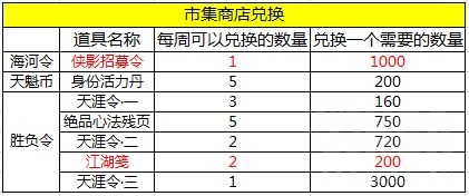 天涯明月刀手游侠影招募令值不值得换