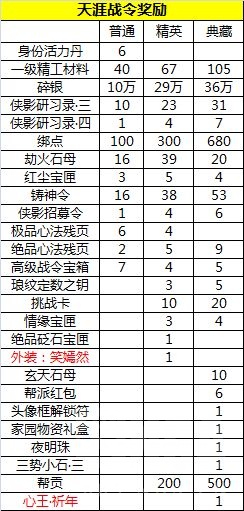 天涯明月刀手游各档次战令奖励对比 各档次战令奖励汇总