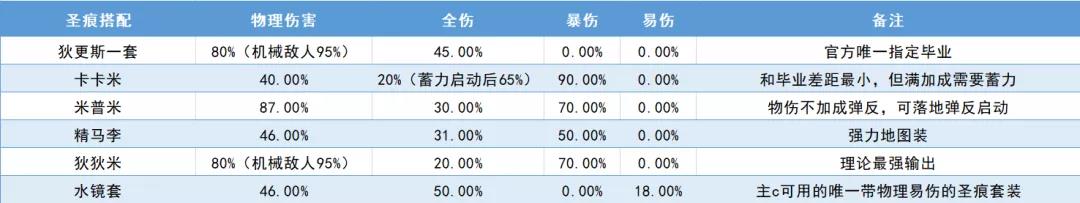 崩坏3狂热蓝调圣痕教学 狂热蓝调圣痕搭配指南