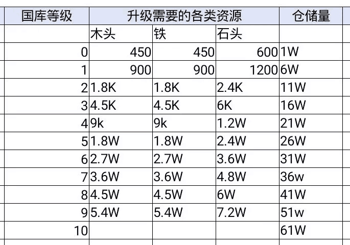 鸿图之下国库升级材料一览 国库升级所需材料介绍