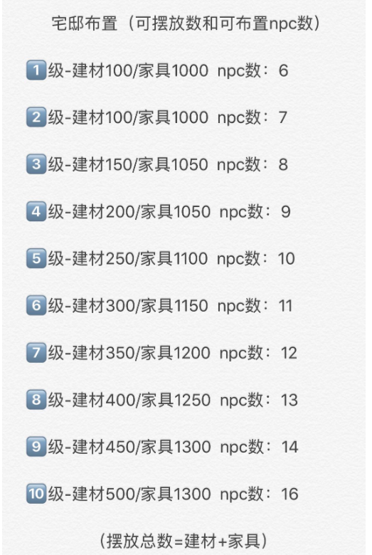 一梦江湖宅邸升级攻略 宅邸信息详情