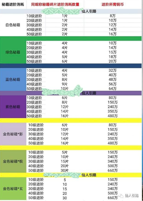 一梦江湖秘籍进阶攻略 秘籍进阶消耗碎片数量详情