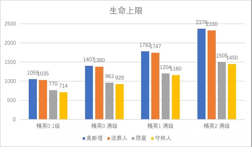 明日方舟奥斯塔送葬人对比 奥斯塔同类型干员对比说明