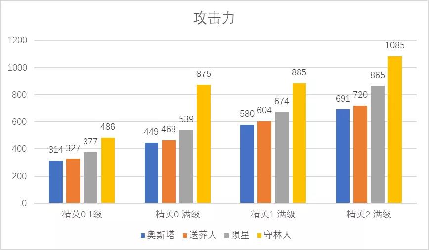 明日方舟奥斯塔送葬人对比 奥斯塔同类型干员对比说明