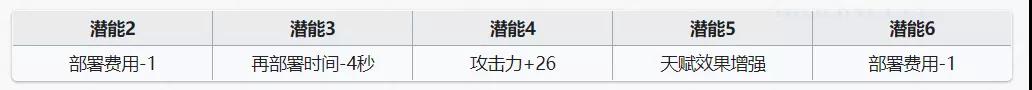 明日方舟奥斯塔基建技能与潜能提升分析