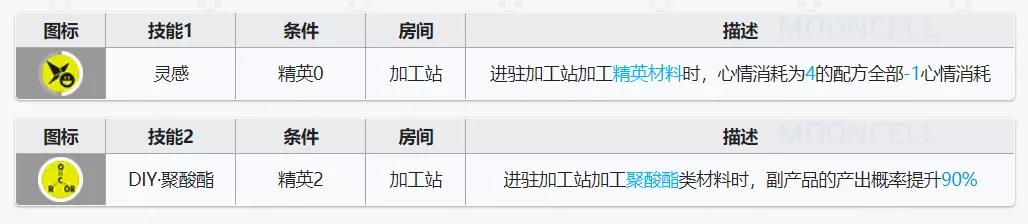 明日方舟奥斯塔基建技能与潜能提升分析