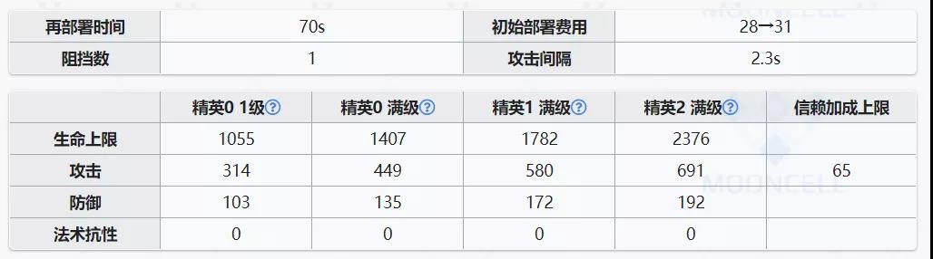 明日方舟奥斯塔评测 奥斯塔技能天赋及搭配培养指南
