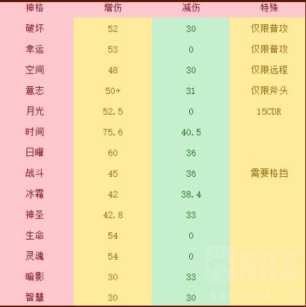 不朽之旅神格推荐 新手怎么选择神格