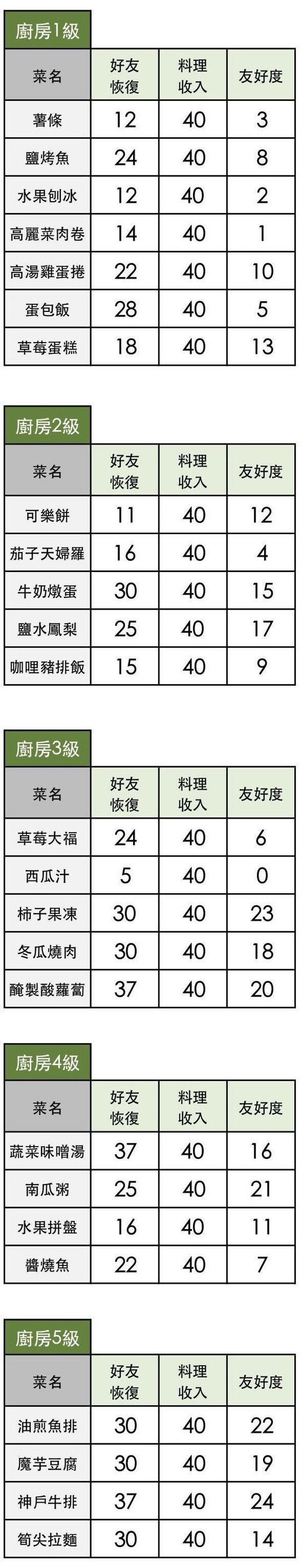 小森生活料理图鉴大全 全料理恢复体力一览