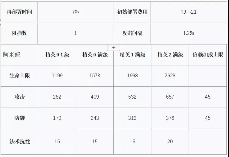 明日方舟阿米娅近卫满属性介绍 阿米娅近卫精二满级面板一览