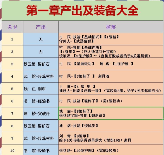 江湖悠悠第一章有什么装备 第一章装备及产出攻略