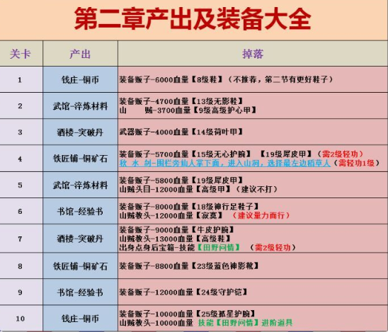 江湖悠悠第二章有什么装备 第二章装备及产出攻略