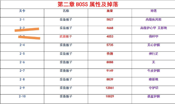 江湖悠悠第二章BOSS掉什么 第二章BOSS属性及掉落详情