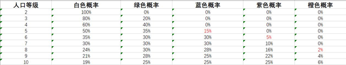 剑网3指尖对弈人口攻略 人口升级与质量教学