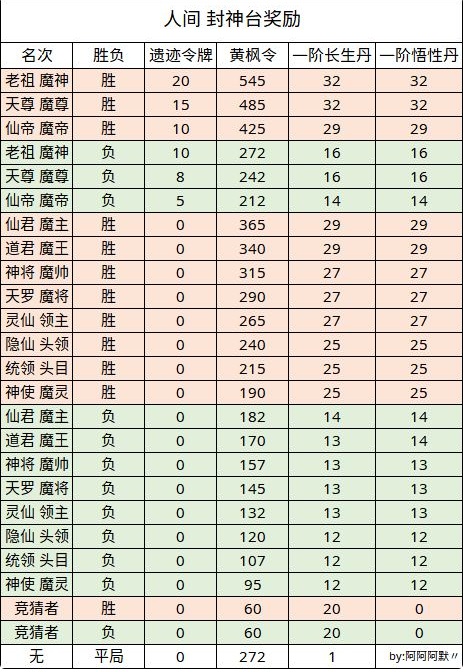 无极仙途封神台有什么奖励 仙魔战场封神台奖励详情