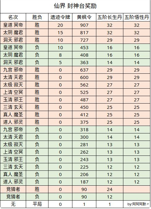 无极仙途封神台有什么奖励 仙魔战场封神台奖励详情
