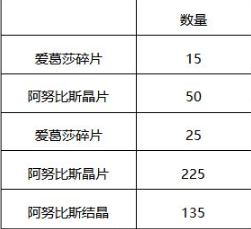 阿卡迪亚测试福利一览 降临测试福利活动详情