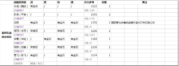 姬魔恋战纪孔融萌获怎么打 孔融新手打法技巧分享