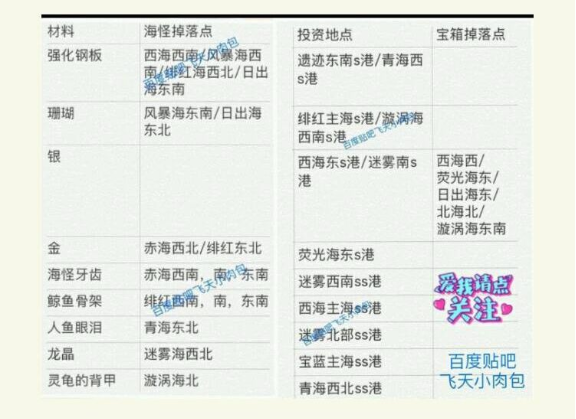 小小航海士外传稀有掉落物位置详情 宝箱材料掉落位置一览