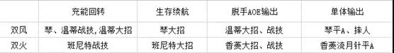 原神深境螺旋12层队伍推荐与打法教学