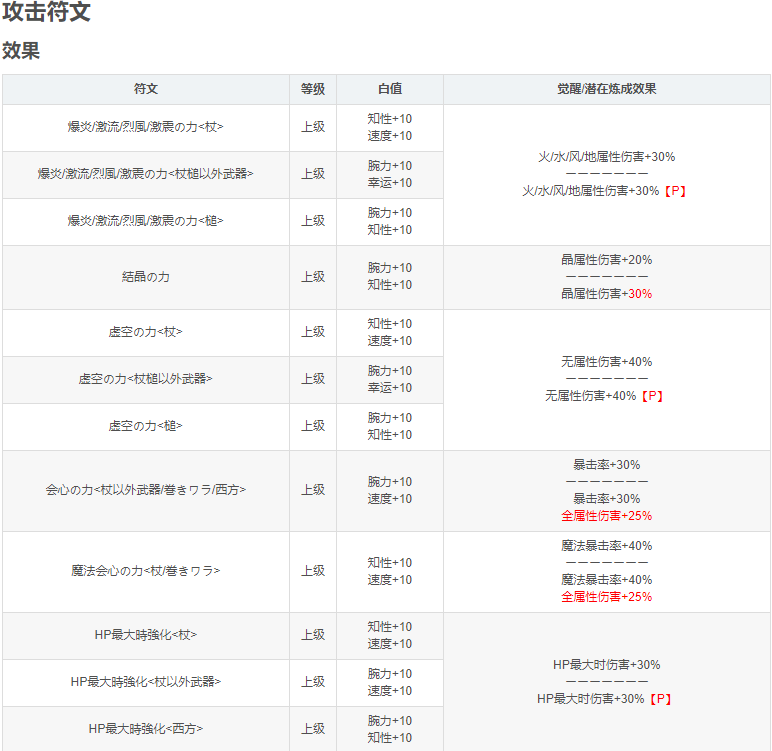 另一个伊甸超越时空的猫攻击符文效果一览 攻击符文获得方法分享