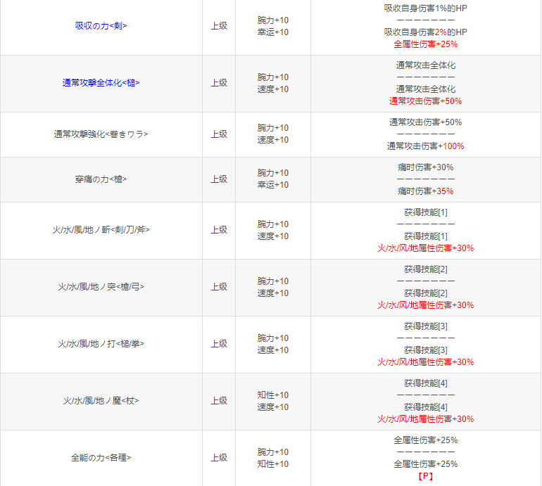另一个伊甸超越时空的猫攻击符文效果一览 攻击符文获得方法分享