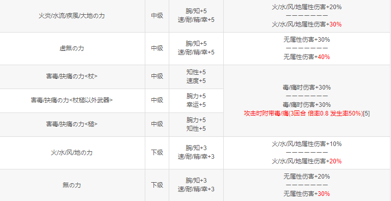 另一个伊甸超越时空的猫攻击符文效果一览 攻击符文获得方法分享
