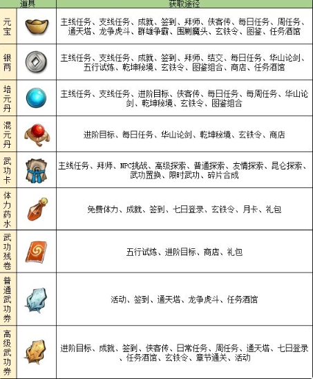 挂出个大侠材料来源一览 材料产出途径大全