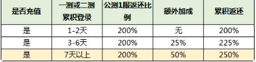 挂出个大侠充值返利活动详情 充值返利领取方法