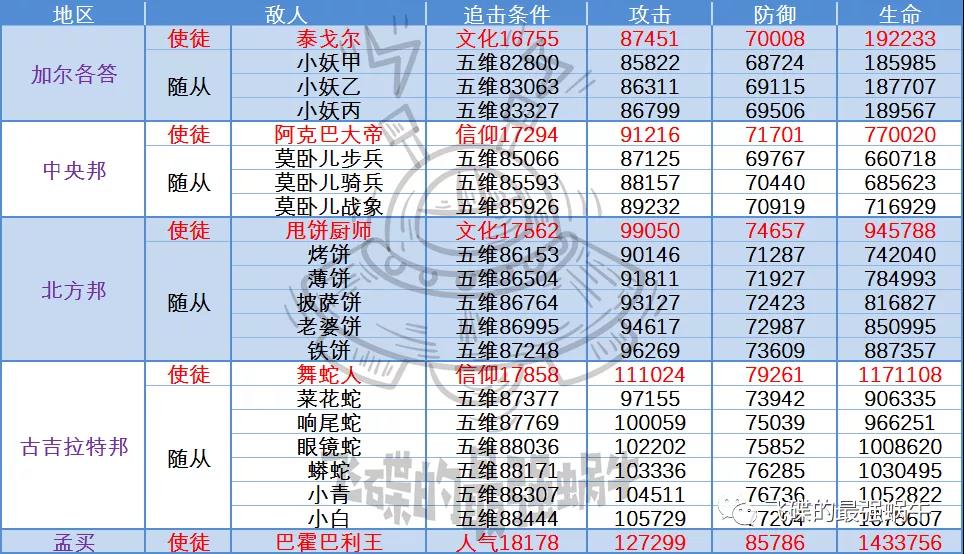 最强蜗牛天竺各区域属性汇总 天竺各区域攻击条件说明