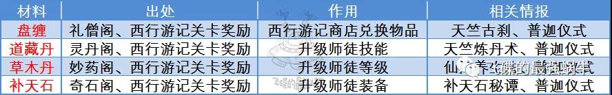 最强蜗牛西行游记攻略汇总 西行游记全方位玩法教学