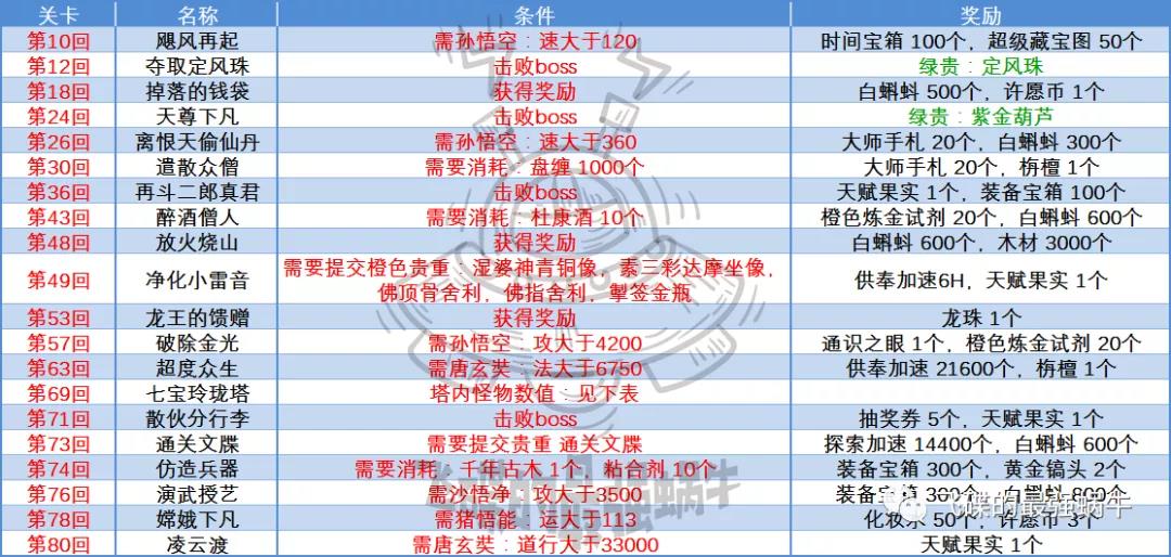 最强蜗牛西行游记攻略汇总 西行游记全方位玩法教学