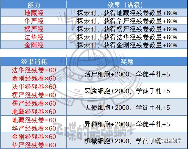 最强蜗牛驮经白马特性攻略 天竺国家特性玩法指南