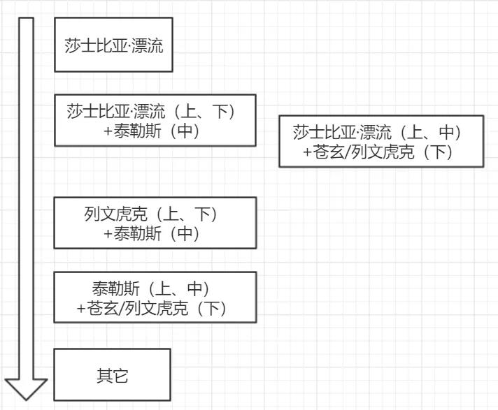 崩坏3不灭星锚圣痕攻略 不灭星锚圣痕选择推荐