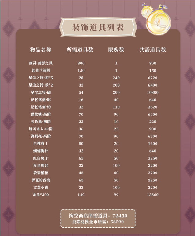 时空中的绘旅人圣塞西尔公主节活动商店兑换推荐 商店攻略
